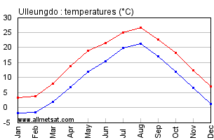 Ulleungdo South Korea Annual Temperature Graph